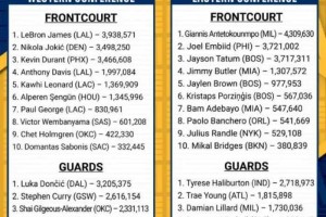 NBA全明星第三轮投票：首发阵容已基本确定，亚历山大或挤掉库里